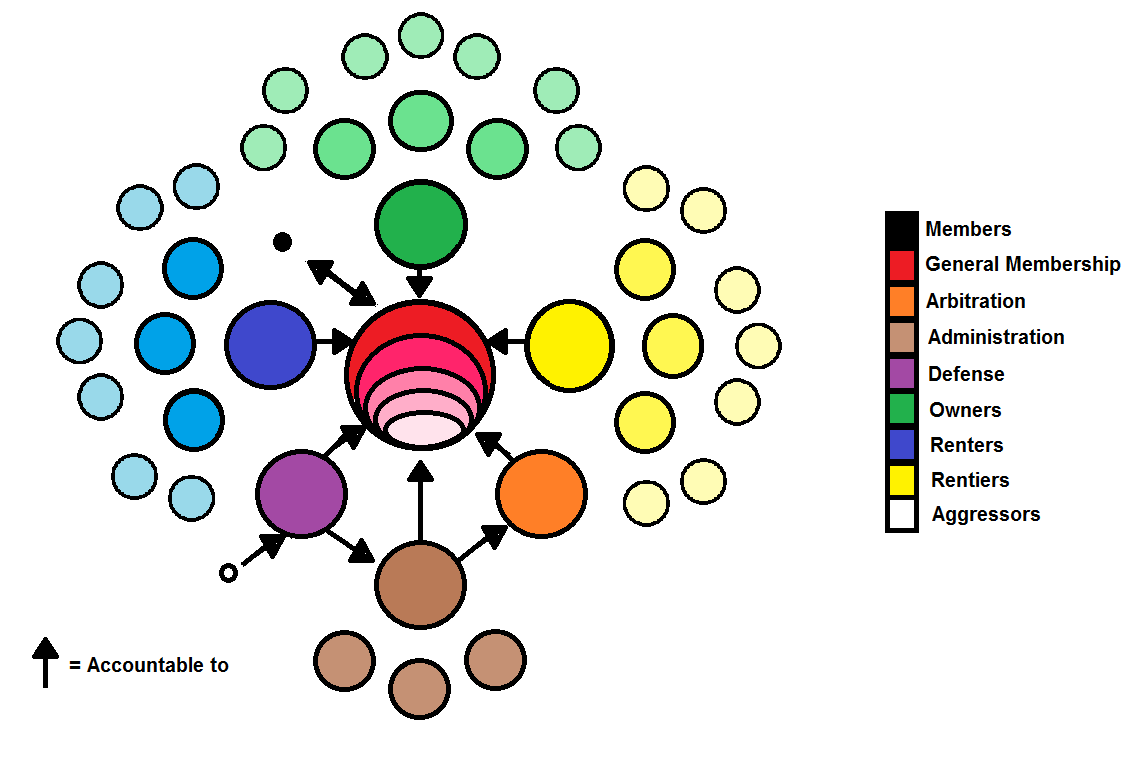 confederation structure